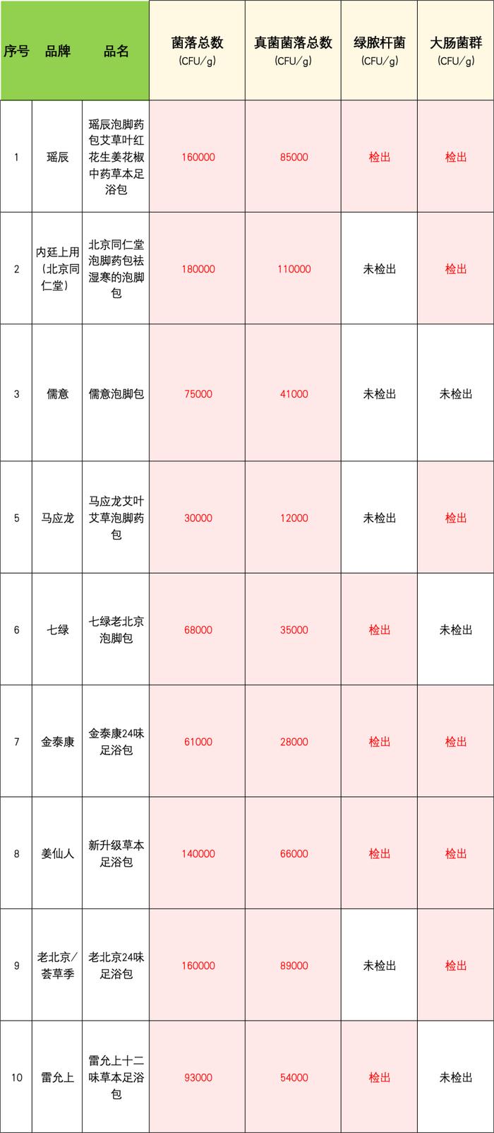 检测情况。