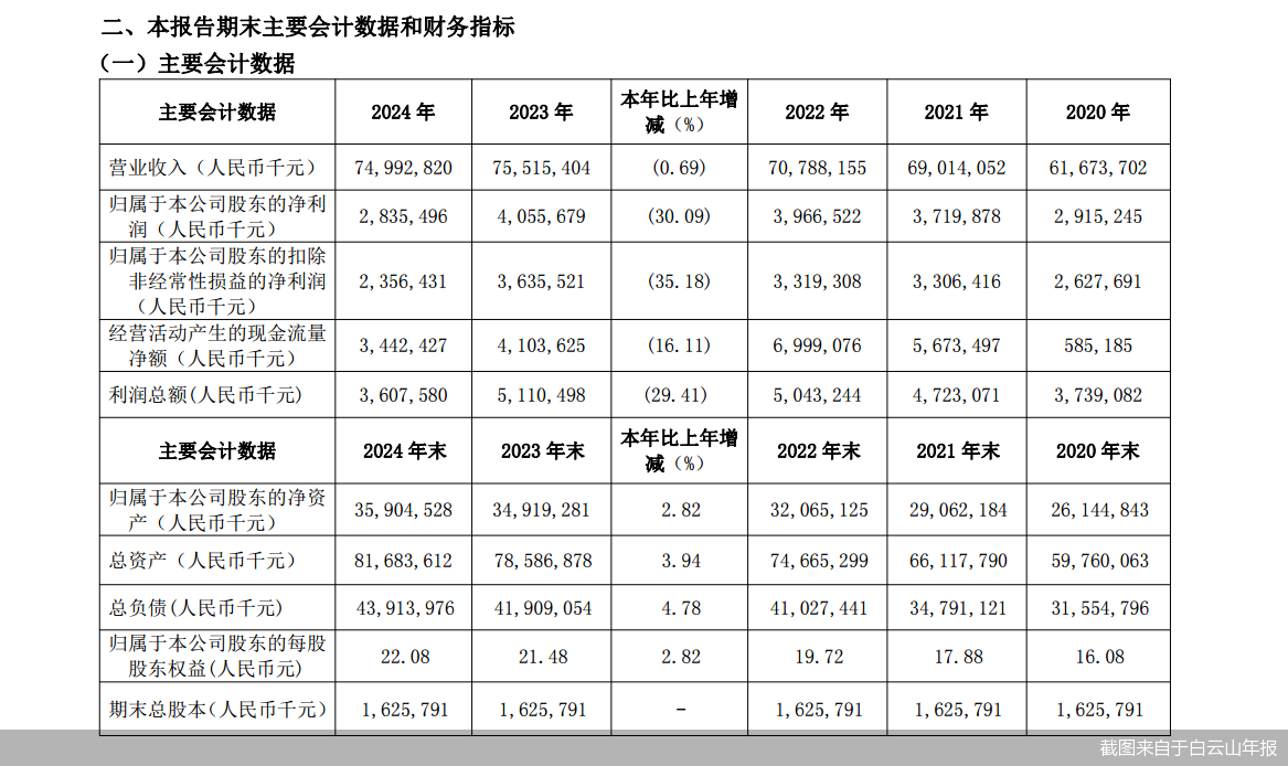 截图来自于白云山年报